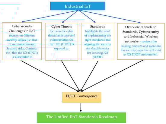 Industrial Iot Network Security Trends