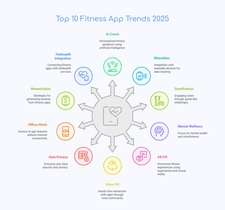 Vr Fitness App Trends 2025